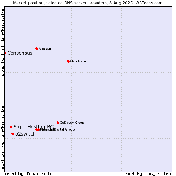 Market position of o2switch vs. SuperHosting.BG vs. Consensus