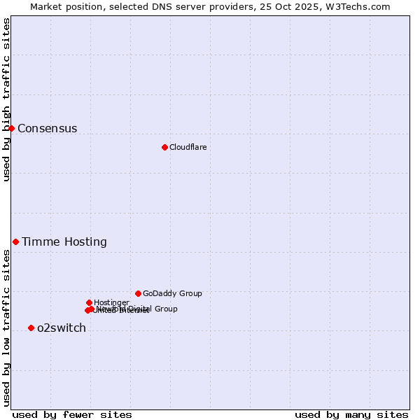 Market position of o2switch vs. Timme Hosting vs. Consensus