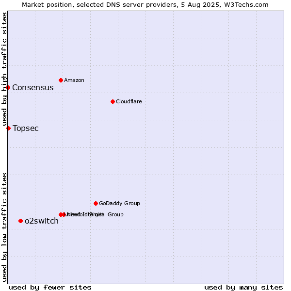 Market position of o2switch vs. Topsec vs. Consensus