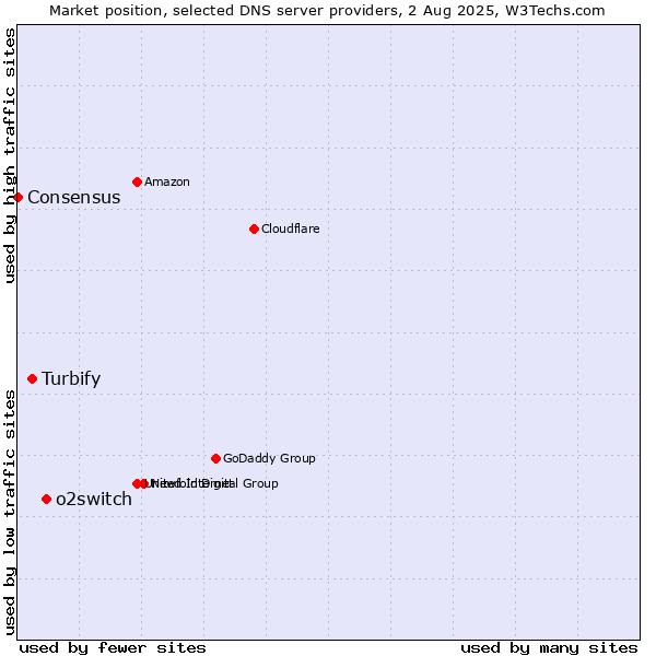 Market position of o2switch vs. Turbify vs. Consensus