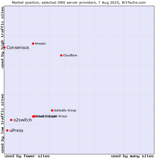 Market position of o2switch vs. uPress vs. Consensus