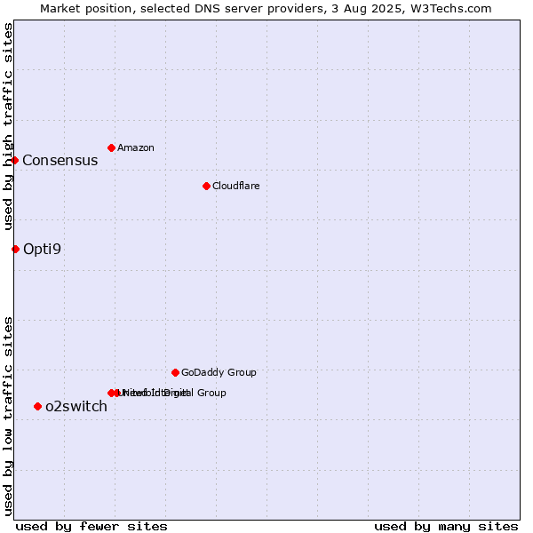 Market position of o2switch vs. Opti9 vs. Consensus