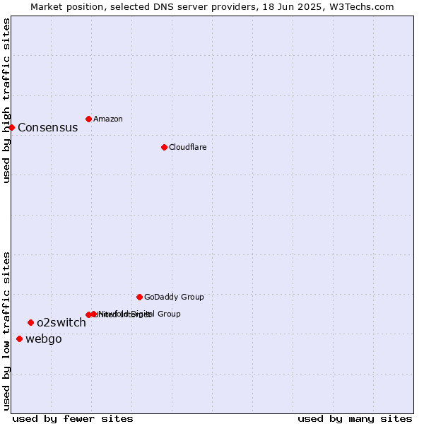Market position of o2switch vs. webgo vs. Consensus