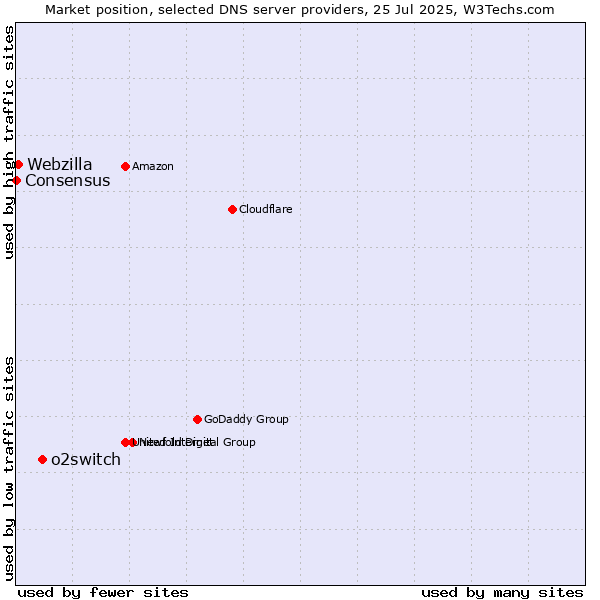 Market position of o2switch vs. Webzilla vs. Consensus
