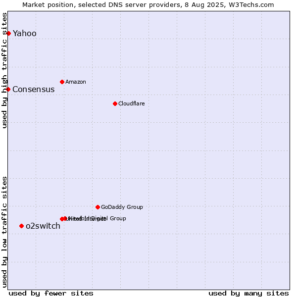 Market position of o2switch vs. Yahoo vs. Consensus