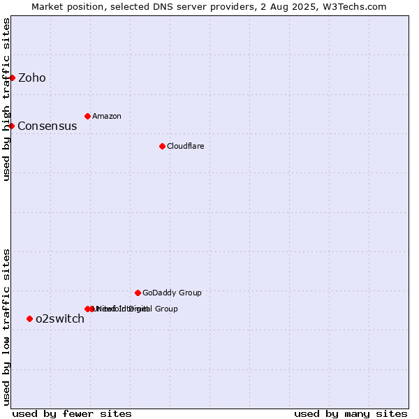 Market position of o2switch vs. Zoho vs. Consensus