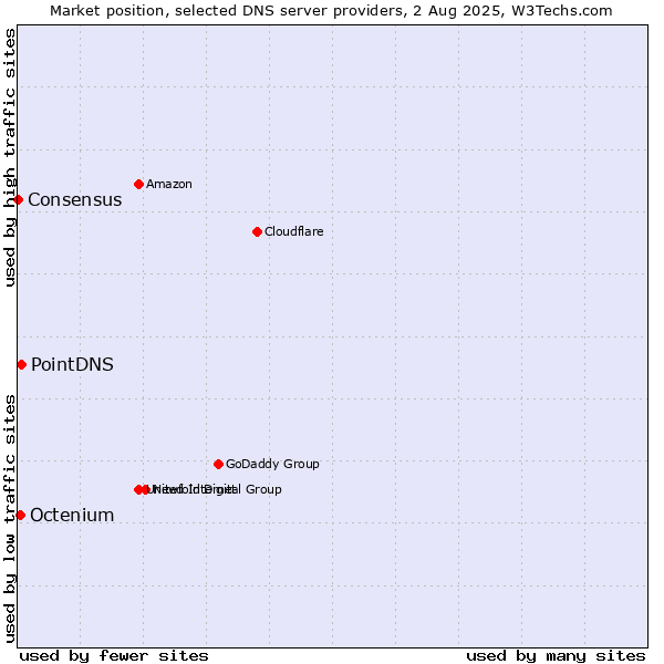 Market position of PointDNS vs. Octenium vs. Consensus