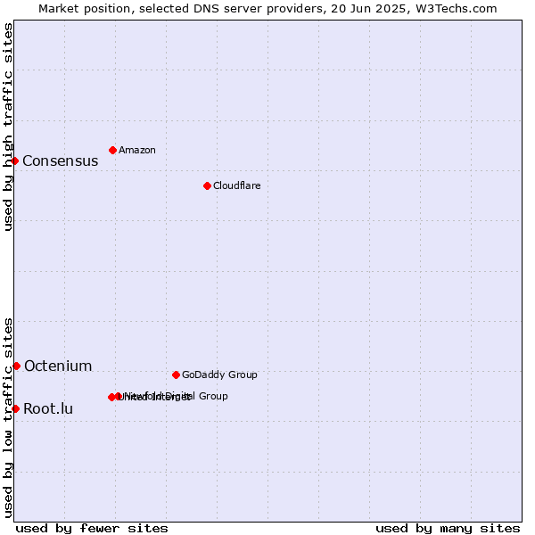 Market position of Octenium vs. Root.lu vs. Consensus