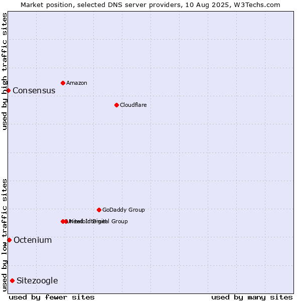 Market position of Sitezoogle vs. Octenium vs. Consensus