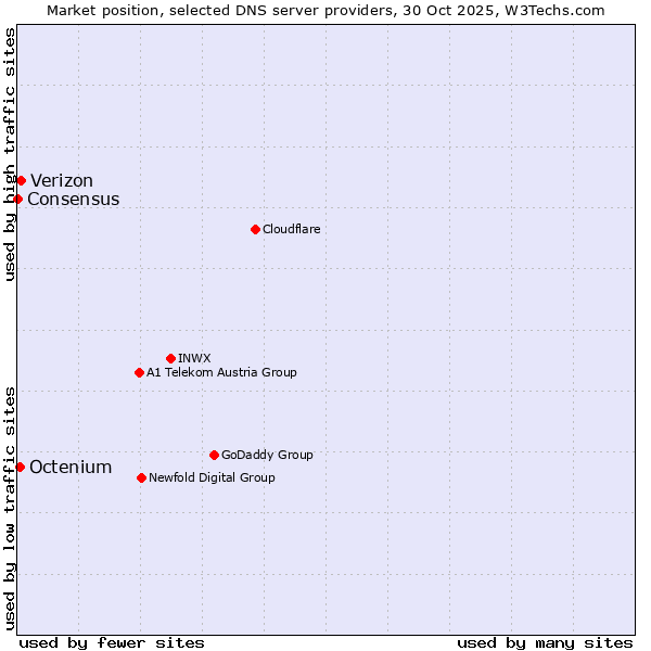 Market position of Verizon vs. Octenium vs. Consensus