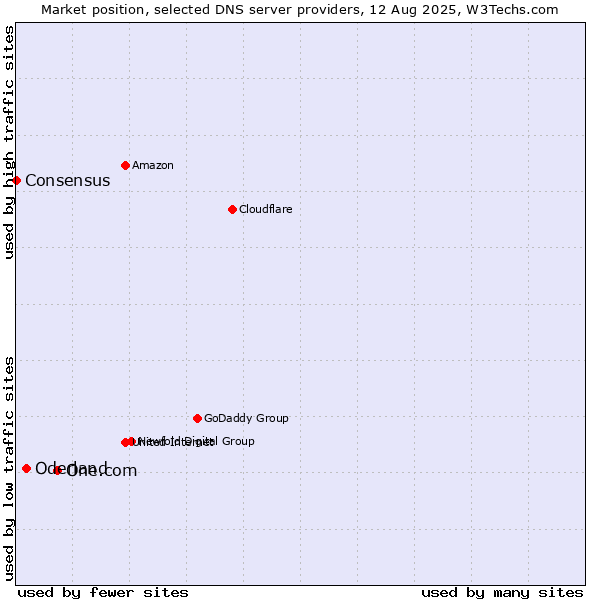 Market position of One.com vs. Oderland vs. Consensus