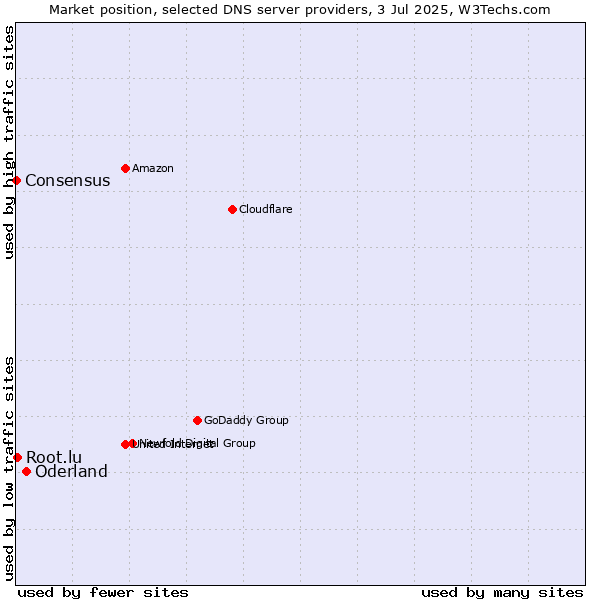Market position of Oderland vs. Root.lu vs. Consensus
