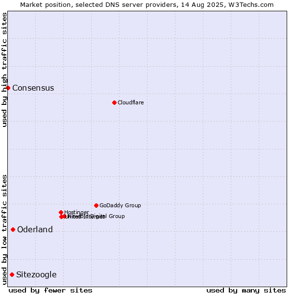 Market position of Oderland vs. Sitezoogle vs. Consensus