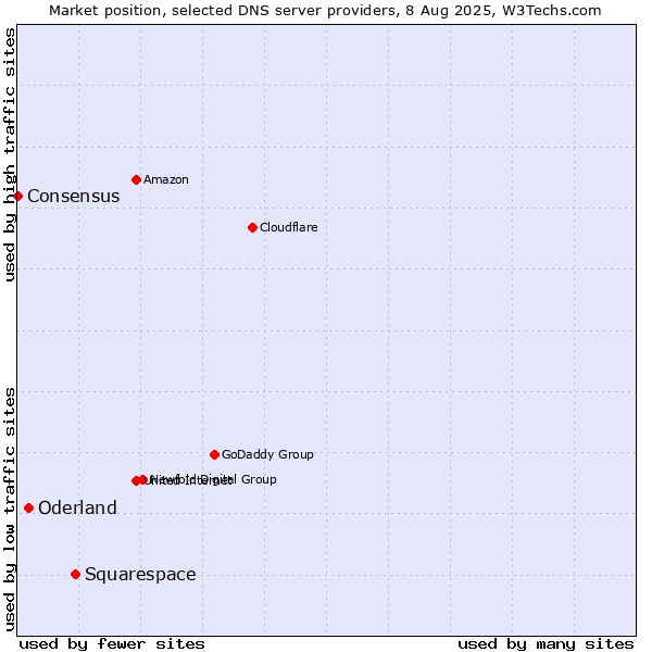 Market position of Squarespace vs. Oderland vs. Consensus