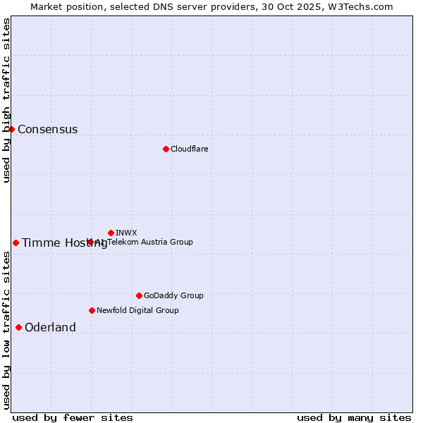 Market position of Oderland vs. Timme Hosting vs. Consensus