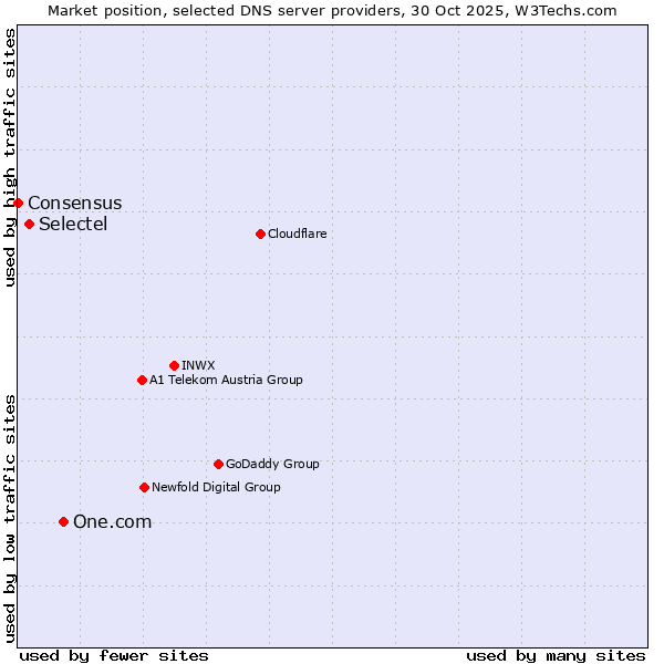 Market position of One.com vs. Selectel vs. Consensus