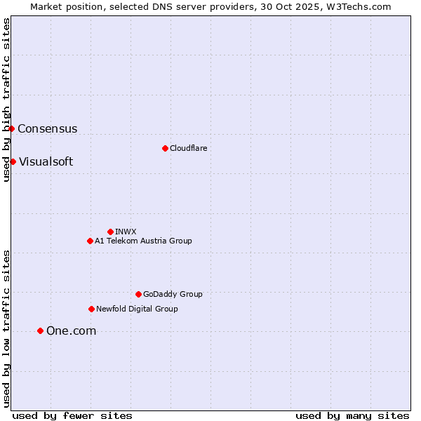 Market position of One.com vs. Visualsoft vs. Consensus