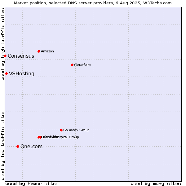 Market position of One.com vs. VSHosting vs. Consensus