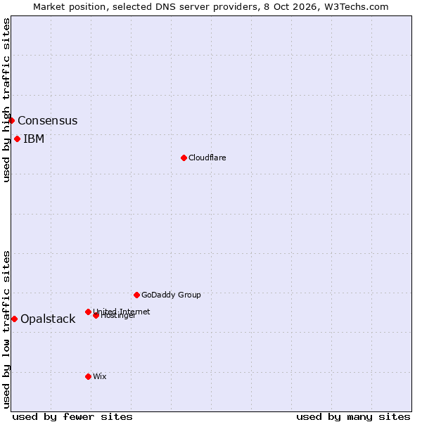 Market position of IBM vs. Opalstack vs. Consensus