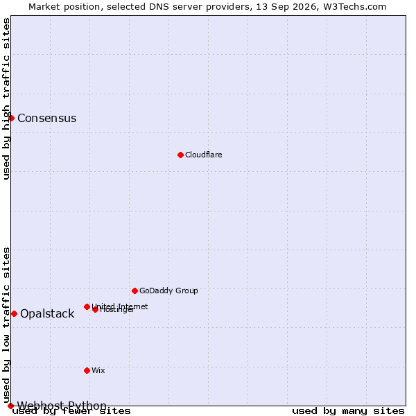 Market position of Opalstack vs. Consensus vs. Webhost Python