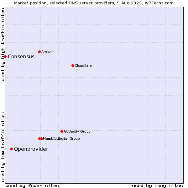 Market position of Openprovider vs. Consensus
