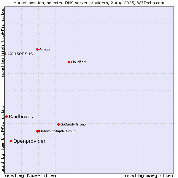Market position of Openprovider vs. Raidboxes vs. Consensus