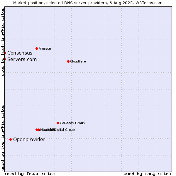 Market position of Openprovider vs. Servers.com vs. Consensus