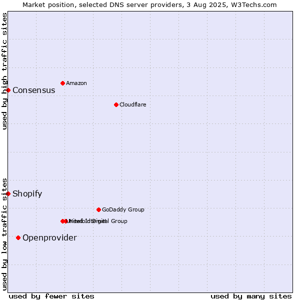 Market position of Openprovider vs. Shopify vs. Consensus