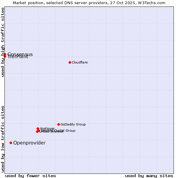 Market position of Openprovider vs. TierPoint vs. Consensus