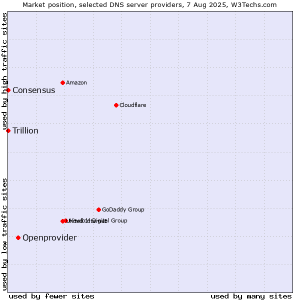 Market position of Openprovider vs. Consensus vs. Trillion