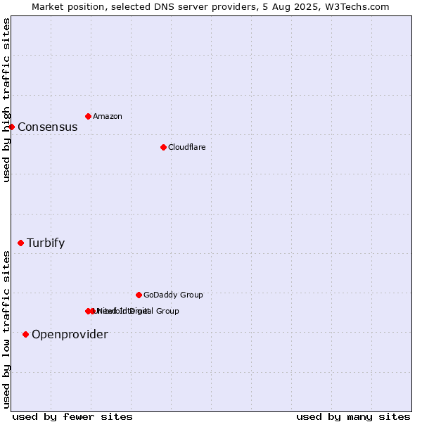 Market position of Openprovider vs. Turbify vs. Consensus
