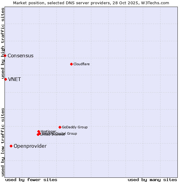 Market position of Openprovider vs. VNET vs. Consensus