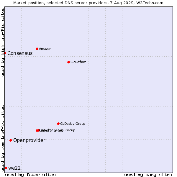 Market position of Openprovider vs. we22 vs. Consensus