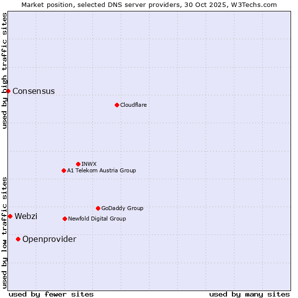 Market position of Openprovider vs. Webzi vs. Consensus