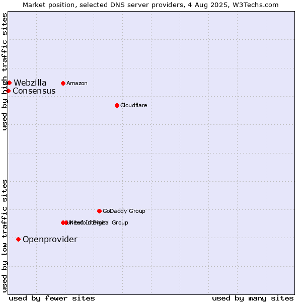 Market position of Openprovider vs. Webzilla vs. Consensus