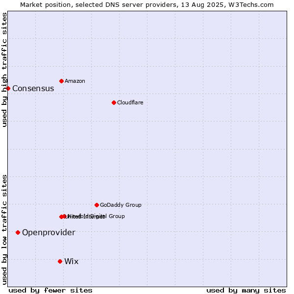 Market position of Wix vs. Openprovider vs. Consensus