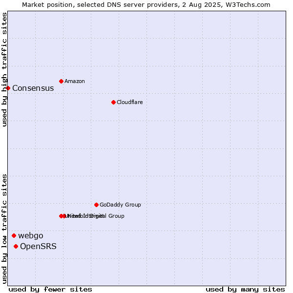 Market position of OpenSRS vs. webgo vs. Consensus