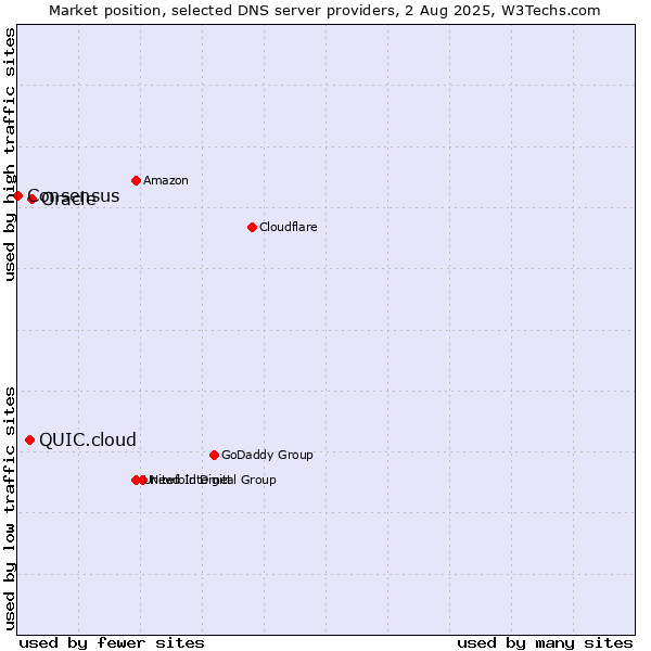 Market position of Oracle vs. QUIC.cloud vs. Consensus