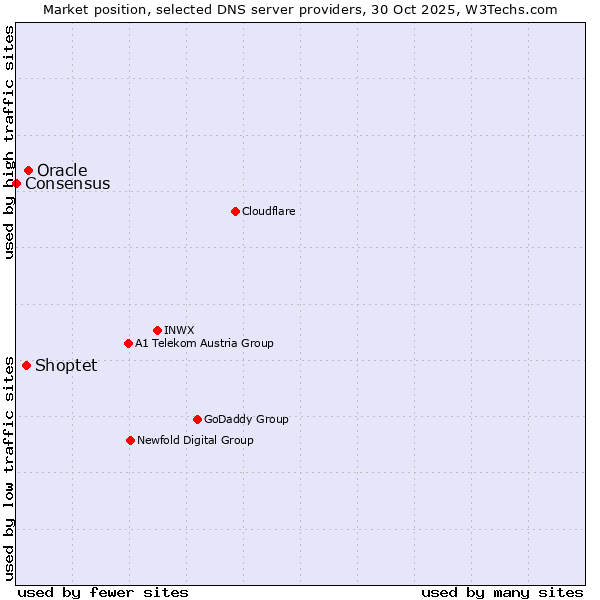 Market position of Oracle vs. Shoptet vs. Consensus