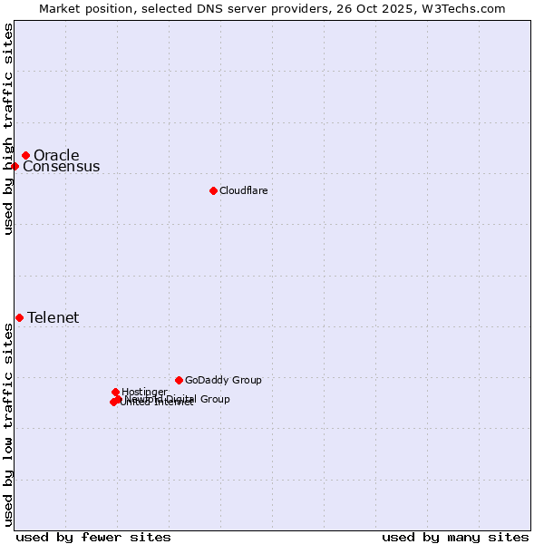 Market position of Oracle vs. Telenet vs. Consensus