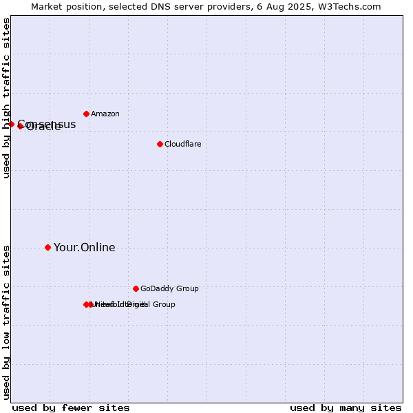 Market position of Your.Online vs. Oracle vs. Consensus