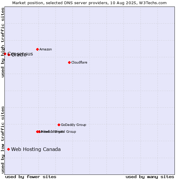 Market position of Oracle vs. Web Hosting Canada vs. Consensus