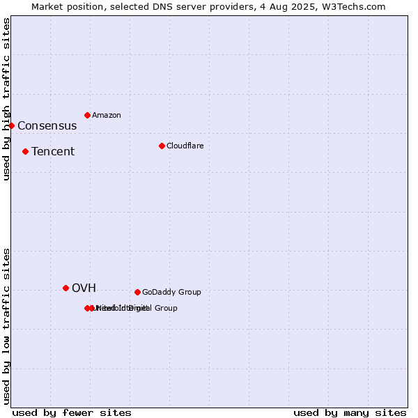 Market position of OVH vs. Tencent vs. Consensus