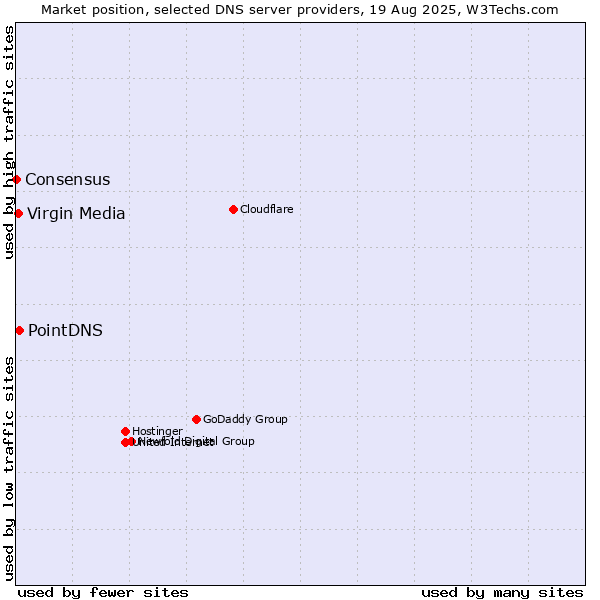 Market position of PointDNS vs. Virgin Media vs. Consensus