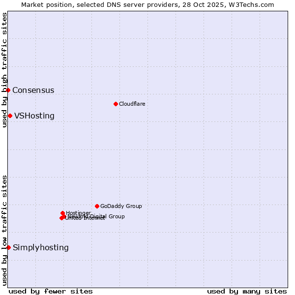 Market position of VSHosting vs. Simplyhosting vs. Consensus
