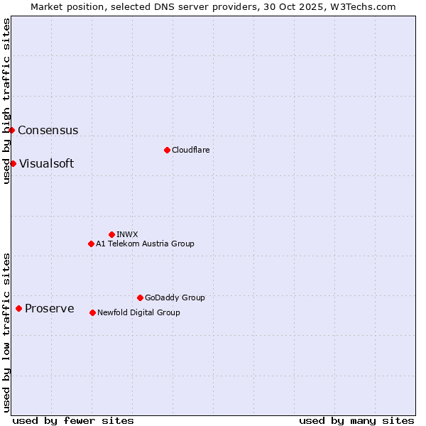 Market position of Proserve vs. Visualsoft vs. Consensus