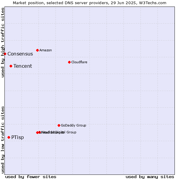 Market position of Tencent vs. PTisp vs. Consensus