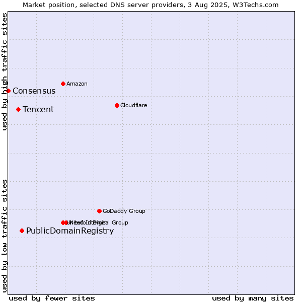 Market position of PublicDomainRegistry vs. Tencent vs. Consensus