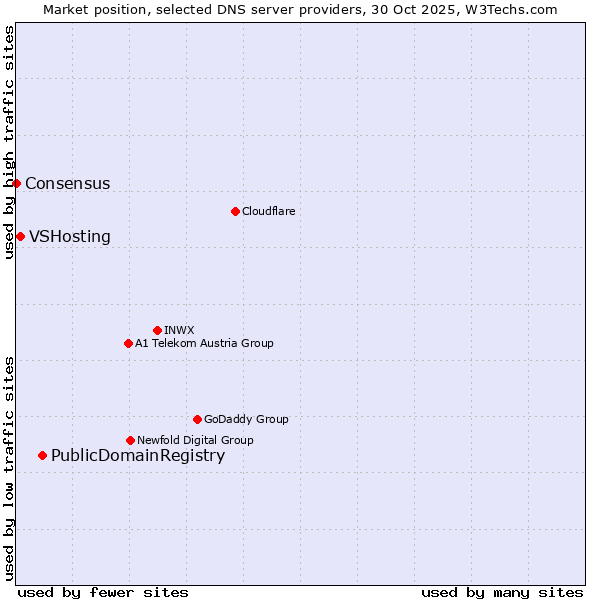 Market position of PublicDomainRegistry vs. VSHosting vs. Consensus