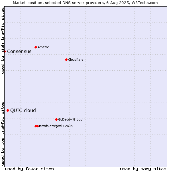 Market position of QUIC.cloud vs. Consensus